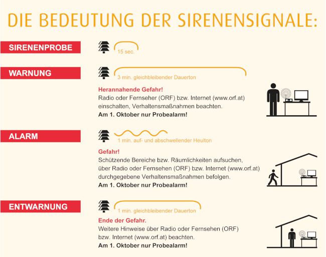 Foto 1, 21.09.2022, Zivilschutz-Probealarm 2022 - in ganz Österreich am Samstag, 1. Oktober 2022, zwischen 12:00 und 12:45 Uhr Foto 1, 21.09.2022, Zivilschutz-Probealarm 2022 - in ganz Österreich am Samstag, 1. Oktober 2022, zwischen 12:00 und 12:45 Uhr